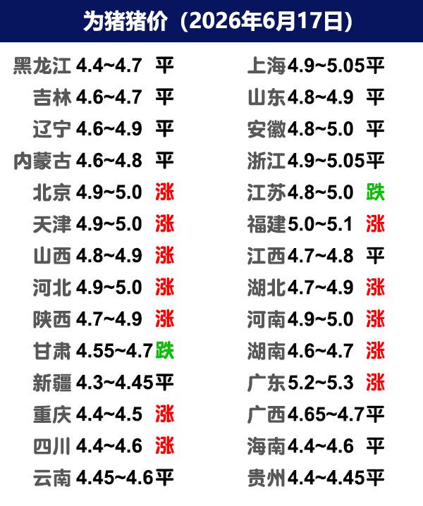 6月17日猪价|节前提振，局地小幅上涨！今日全国生猪收购均价呈现上涨态势