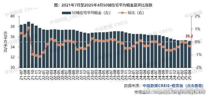 2025年4月，住房租赁行业进入淡季，租房需求回落，重点城市住宅平均租金小幅下跌