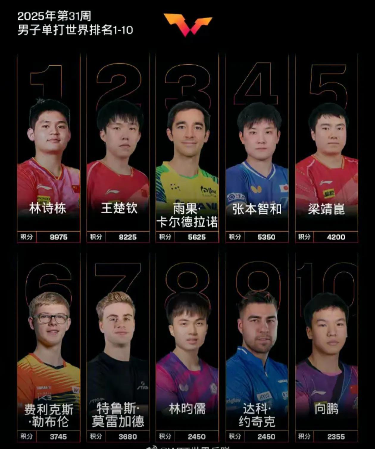 国际乒联31周排名，男单尴尬了！！！2025年第31周国际乒联最新排名出炉：虽
