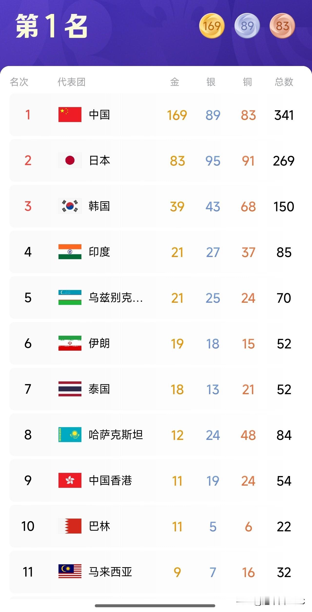 听说日本对亚运会奖牌榜不服？这操作太秀了！😂刚刷到个截图，有人嚷嚷：“日本