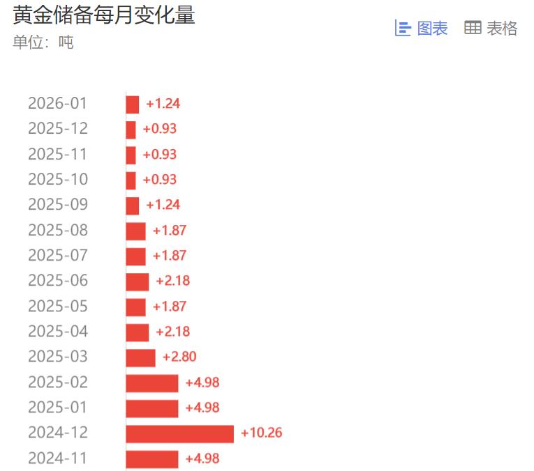 刚刚有关部门，公布了中国央行黄金储备情况。根据国家外汇管理数据的显示，中国