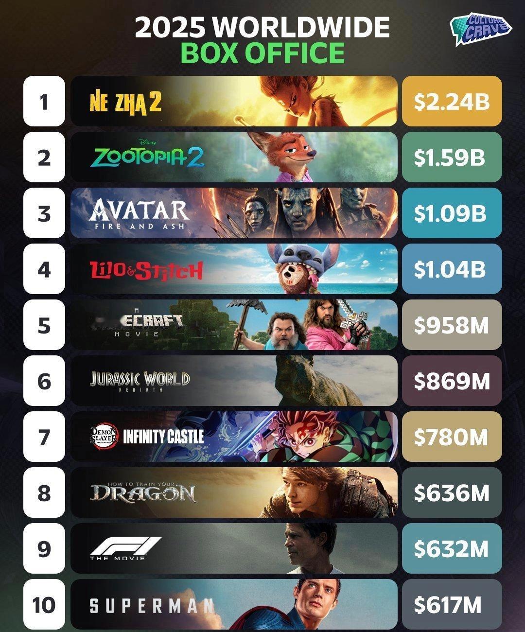 2025年全球票房榜前十，这一年是动画大年，动画电影占了4部，其中《哪吒2》拿下