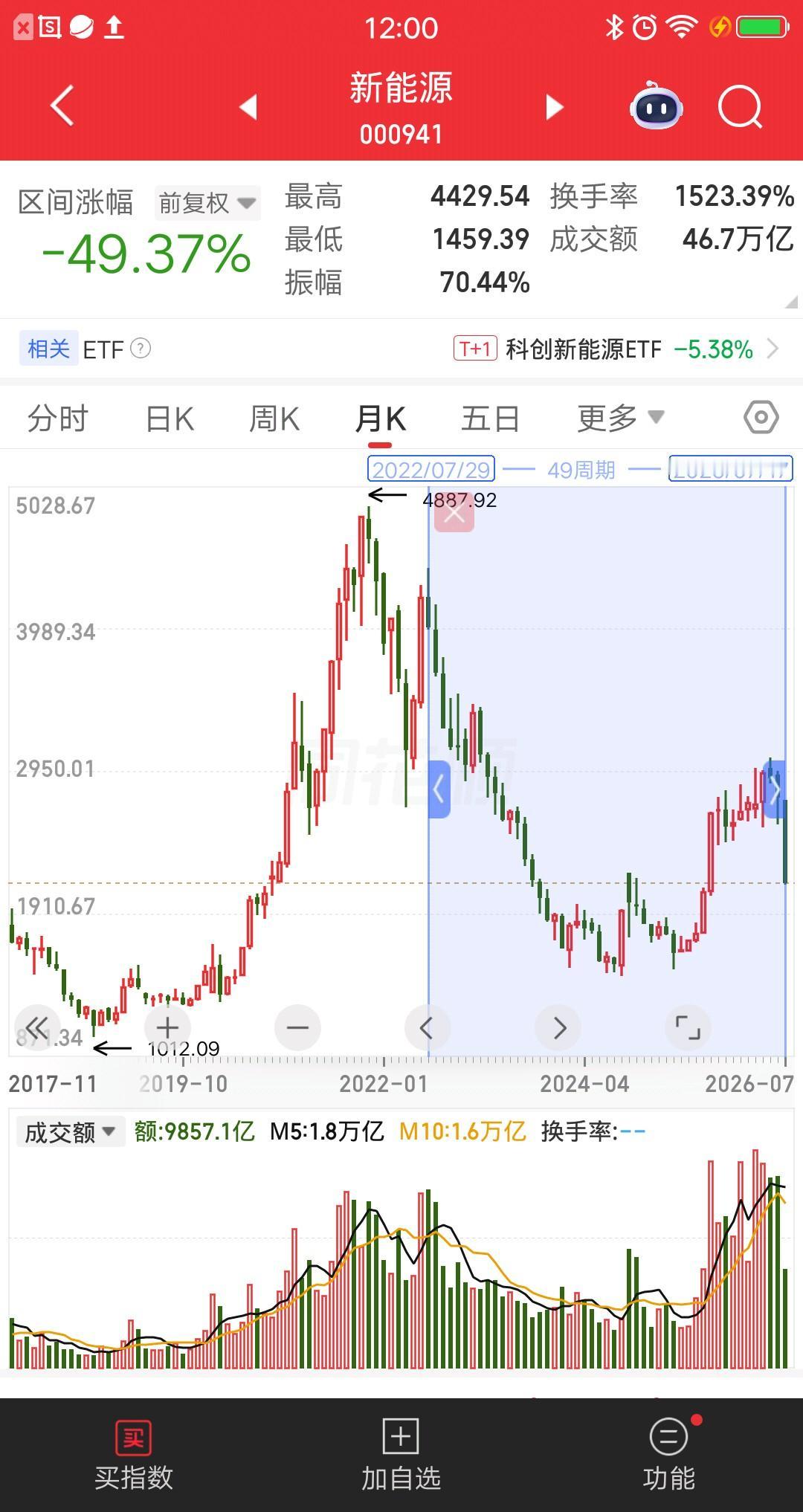 任泽平在2022年6月份，喊出了一句流传至今的口号“现在不买新能源，等于20年前
