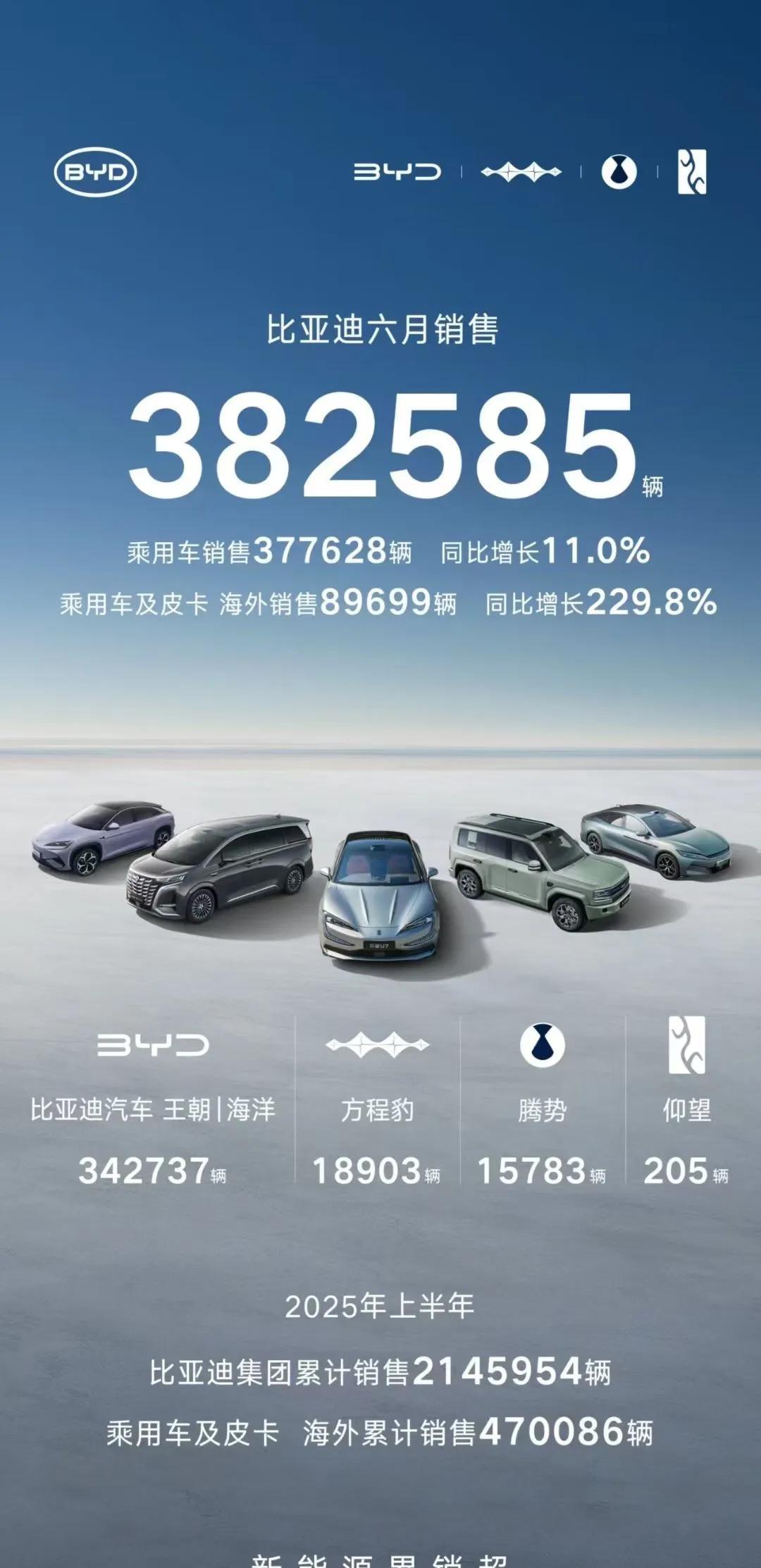 上半年接近尾声，比亚迪6月销量38万台，今年整体销量214万辆，这个成绩已经很不