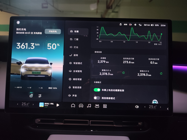 小鹏p7+的电耗到今天50%，行驶里程273.6公里，全部在市区内行驶。由此推