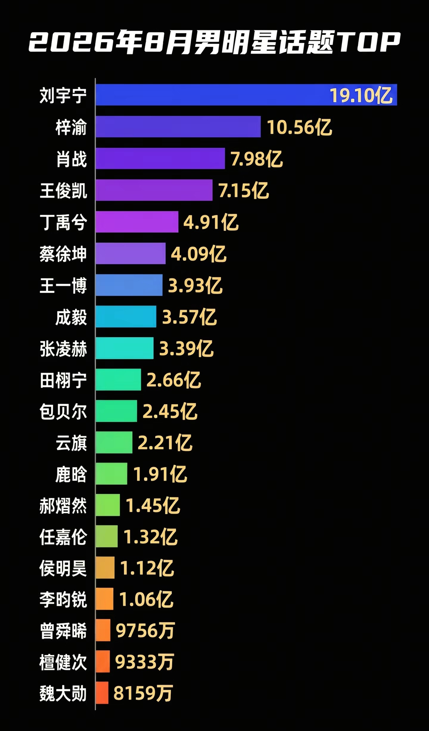 男明星，8月微博话题榜top1，依然是刘宇宁。[大笑]你说，捆绑营销咋还上不了榜