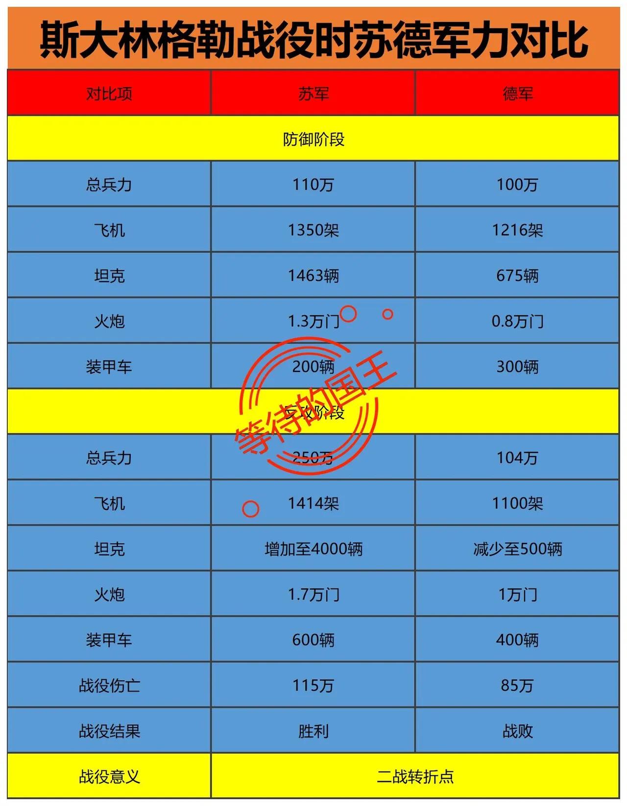 现在全世界有谁还记得斯大林格勒战役？大家都只知道二次世界大战欧洲战场最大的出力者