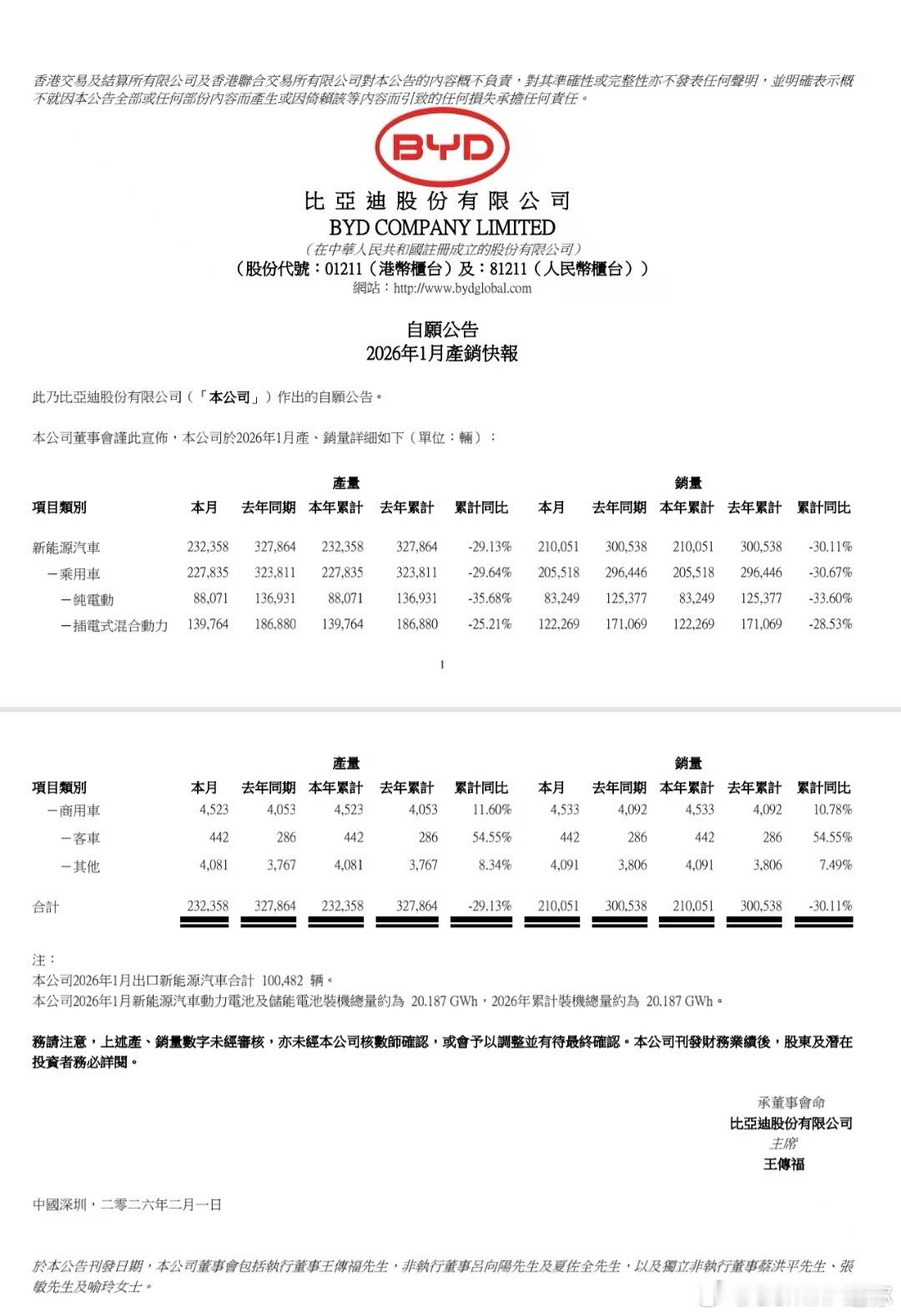 比亚迪1月销量210051辆，其中出口100482辆，依旧传统，1月让出冠军宝座