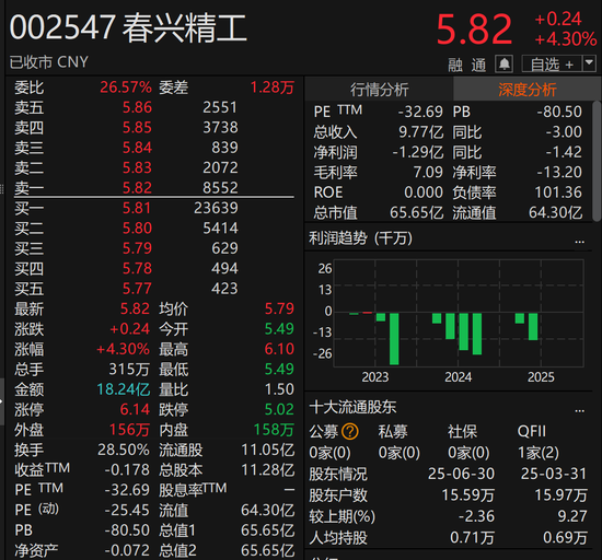 或导致易主! 002547, 实控人股份遭二次拍卖