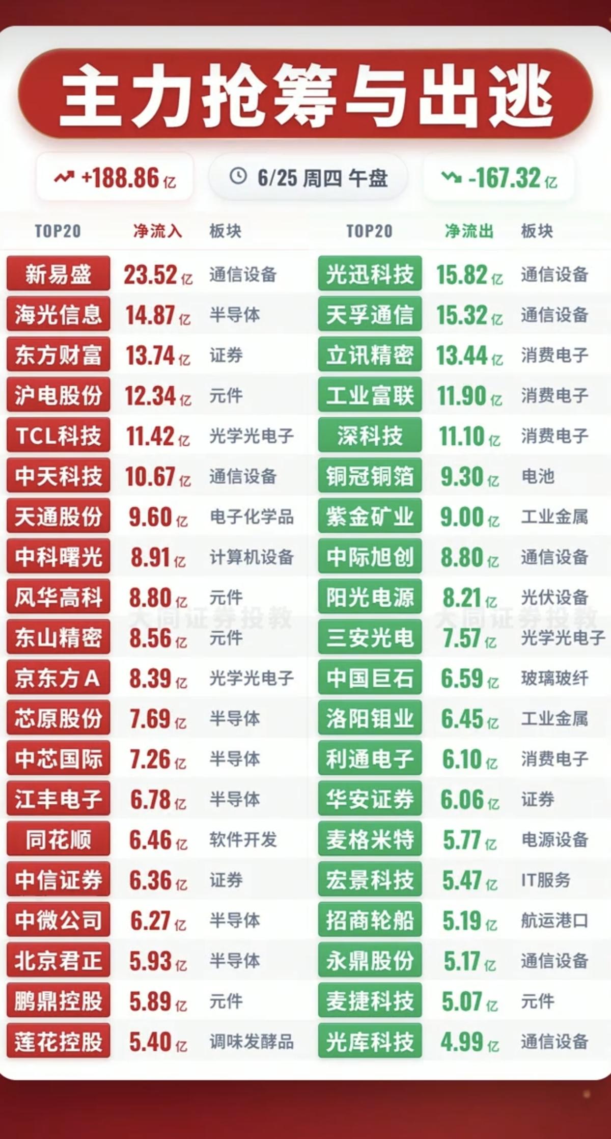6.25周四主力资金流入流出个股榜TOP20！资金抢筹：MLCC超