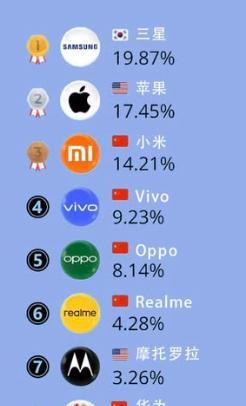 2025年手机市场占有率最新排行榜三星以19.87%的市场份额位居第一，苹果紧
