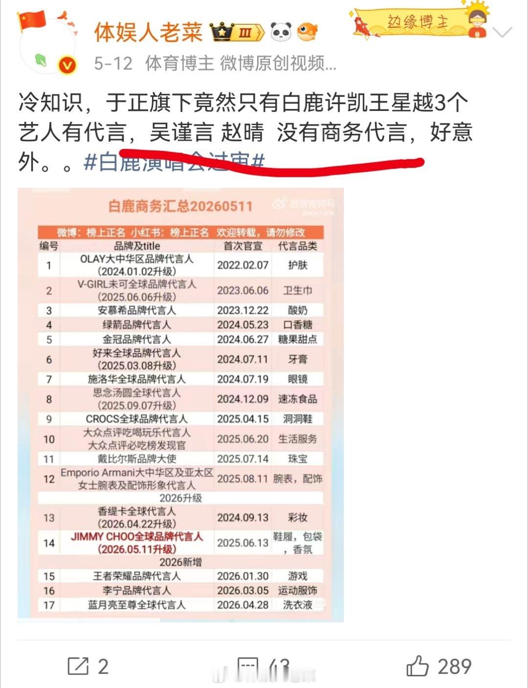 吴谨言车代！一个月内第二个代言了吧。我记得5月份的时候还是0代言。。[666]