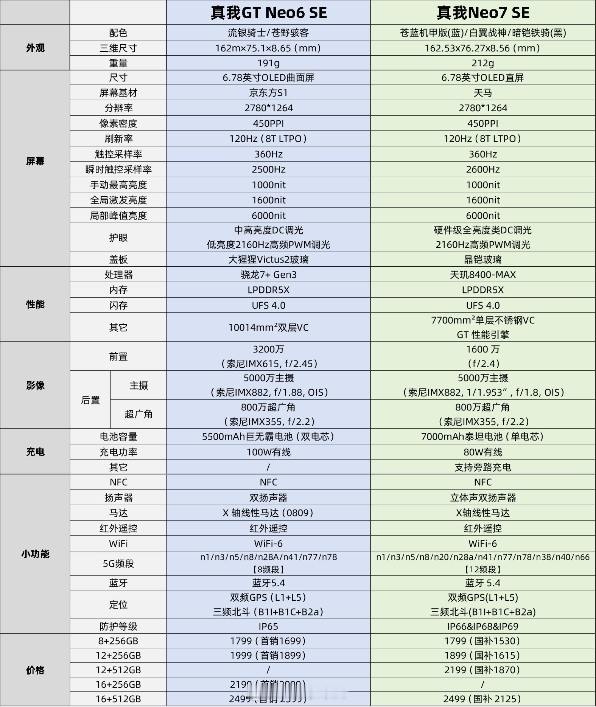 做了一份真我Neo6SE/Neo7SE参数对比表，供大家参考。​​​