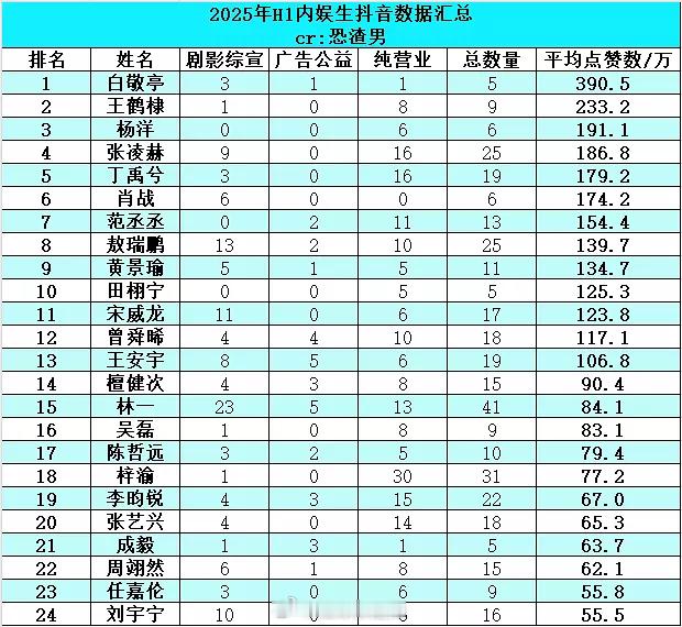 2025上半年男明星抖数据​​​