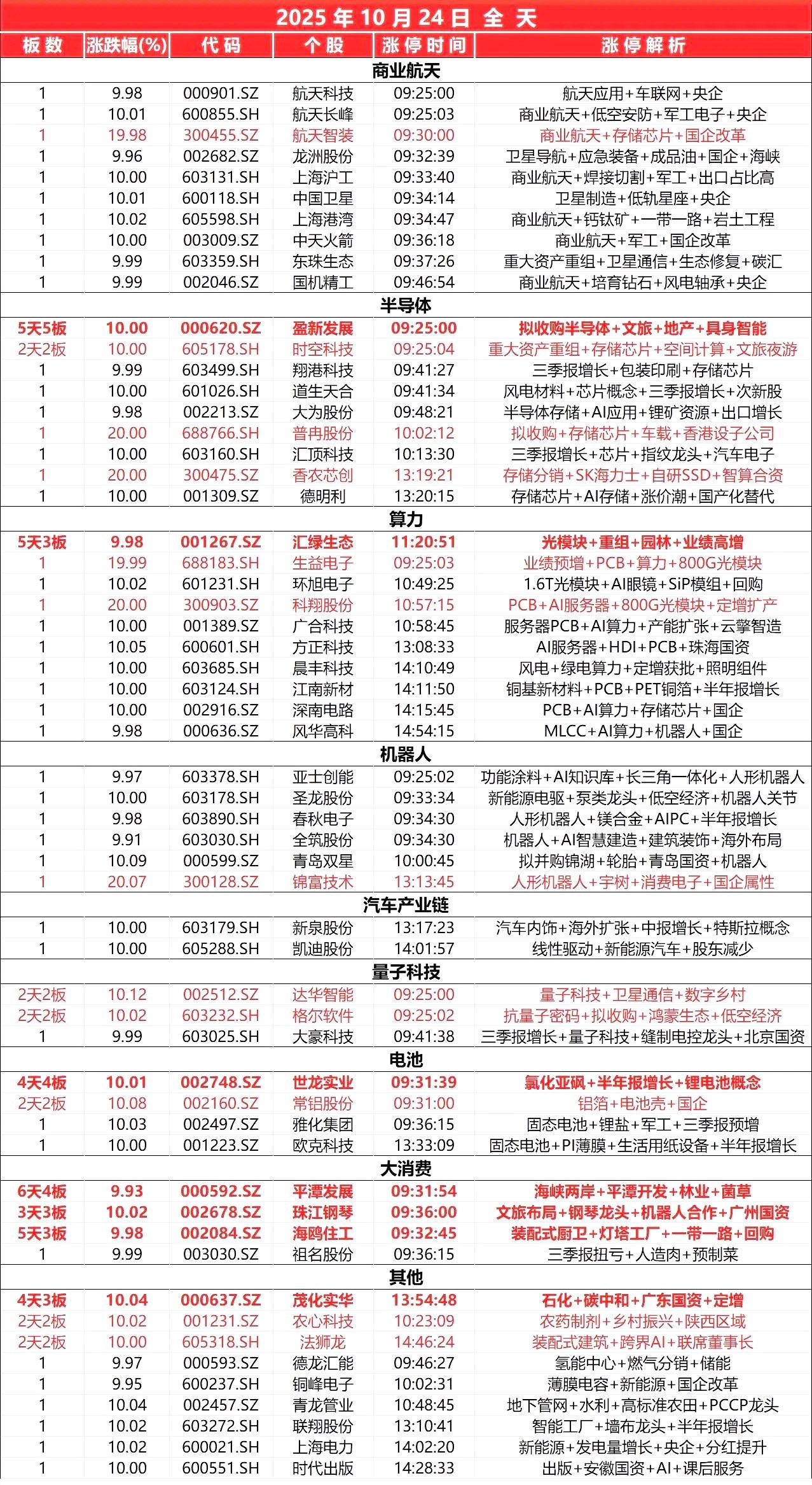 10月24日,全天封板复盘。
