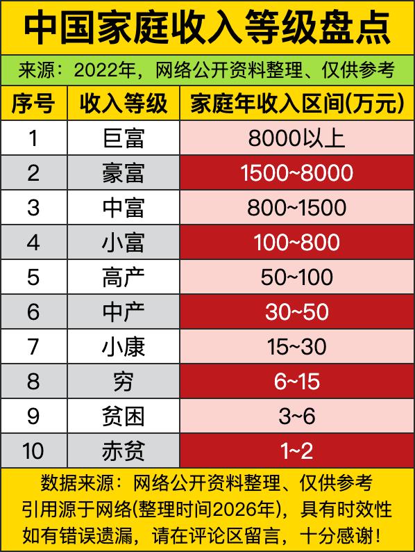 刷到这个中国家庭收入等级表的时候，我边看边笑，合着现在大家对收入的分类都这么直白