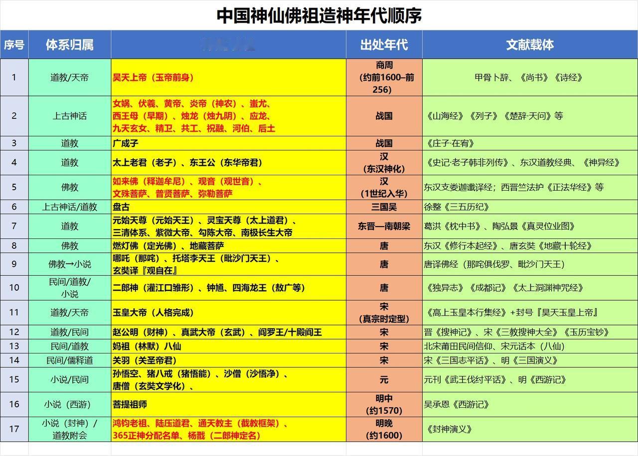 封神演义是参照西游记编的先有《西游记》后半个世纪，才有《封神演义》元始天尊