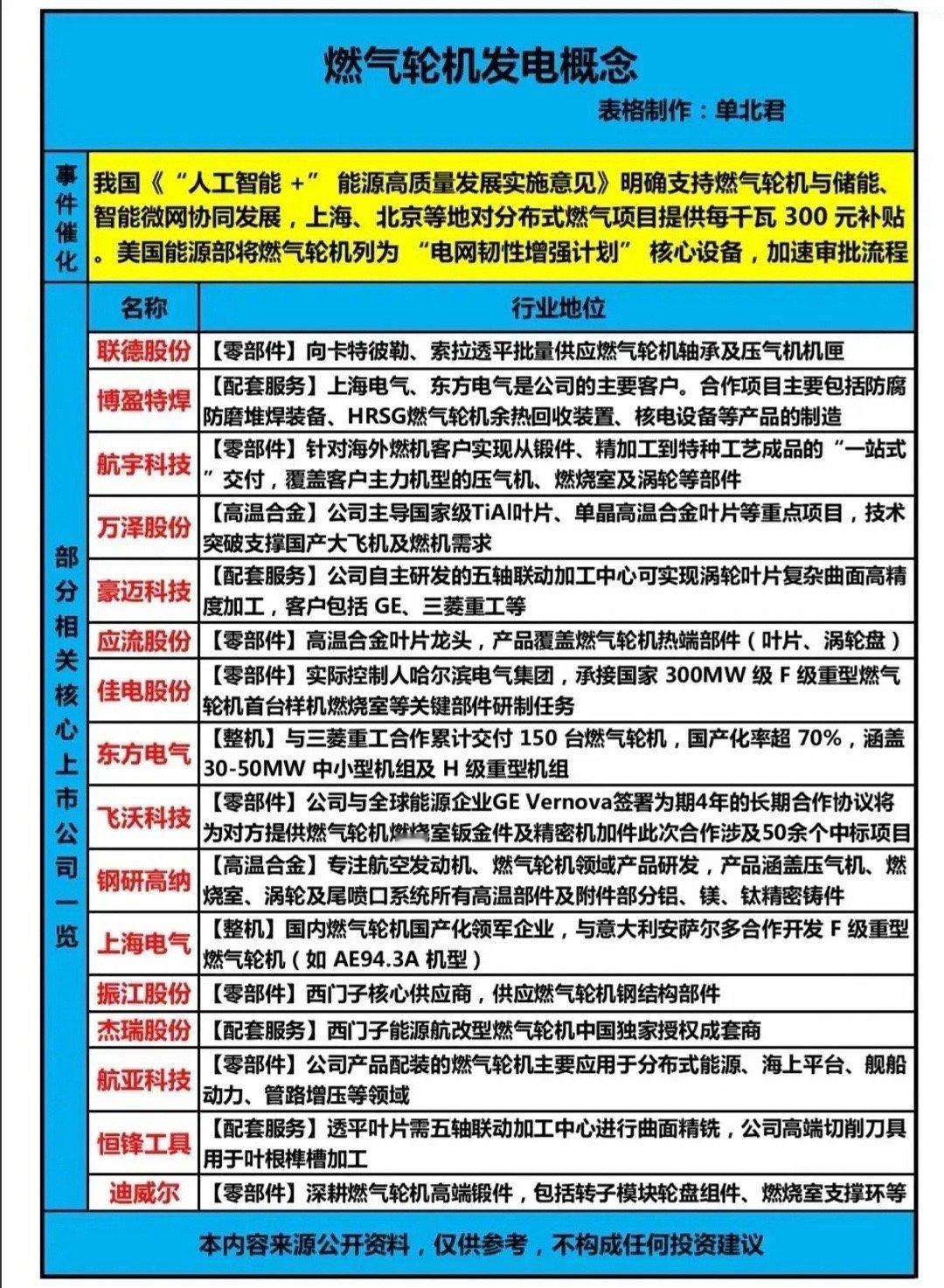 燃气轮机发电概念股梳理分析！国内政策明确支持燃气轮机与储能、智能微网协同发展，