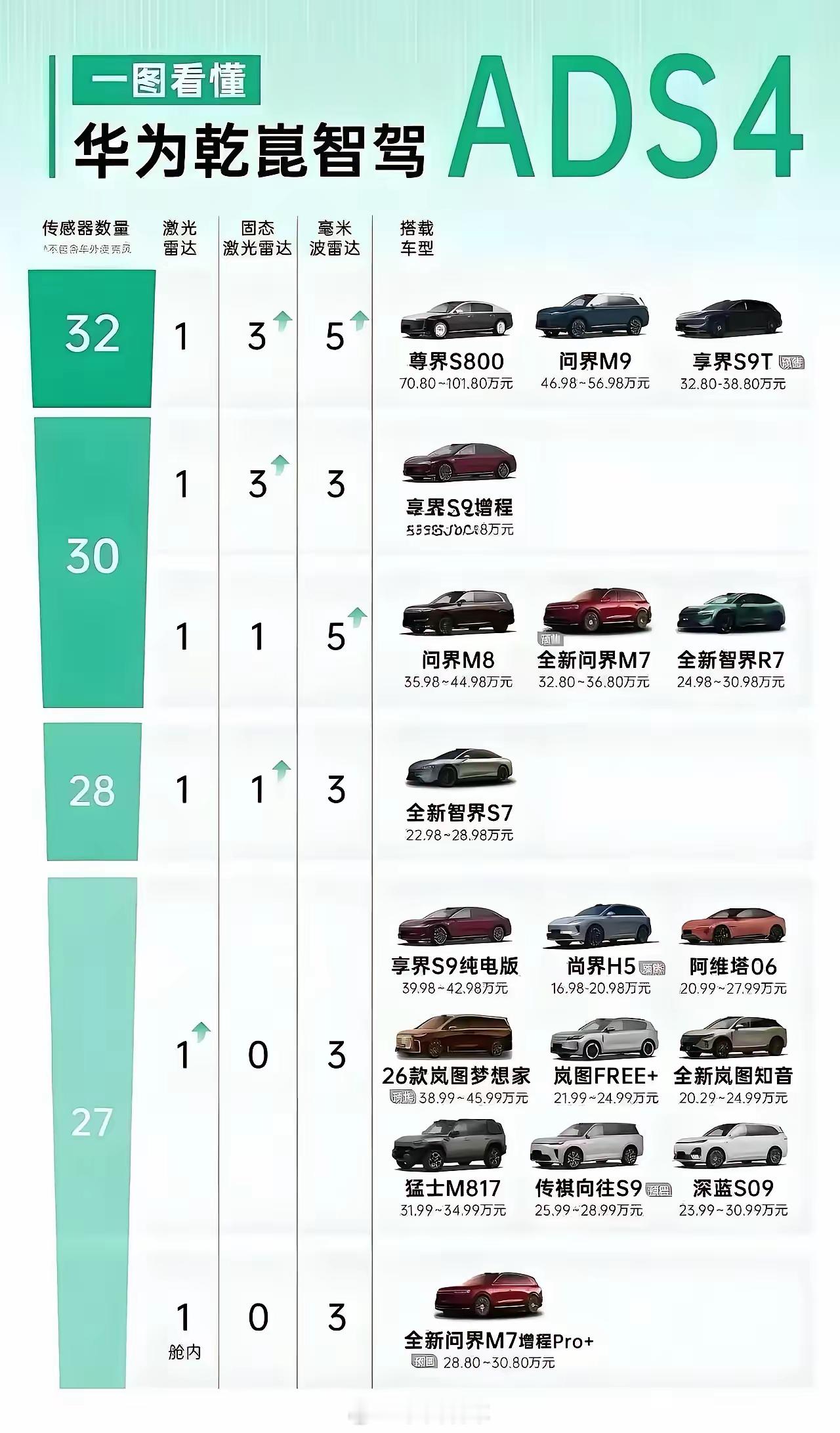 一图秒懂华为ADS4.0！不同预算的智驾一图秒懂华为ADS4.0！不同预算的智