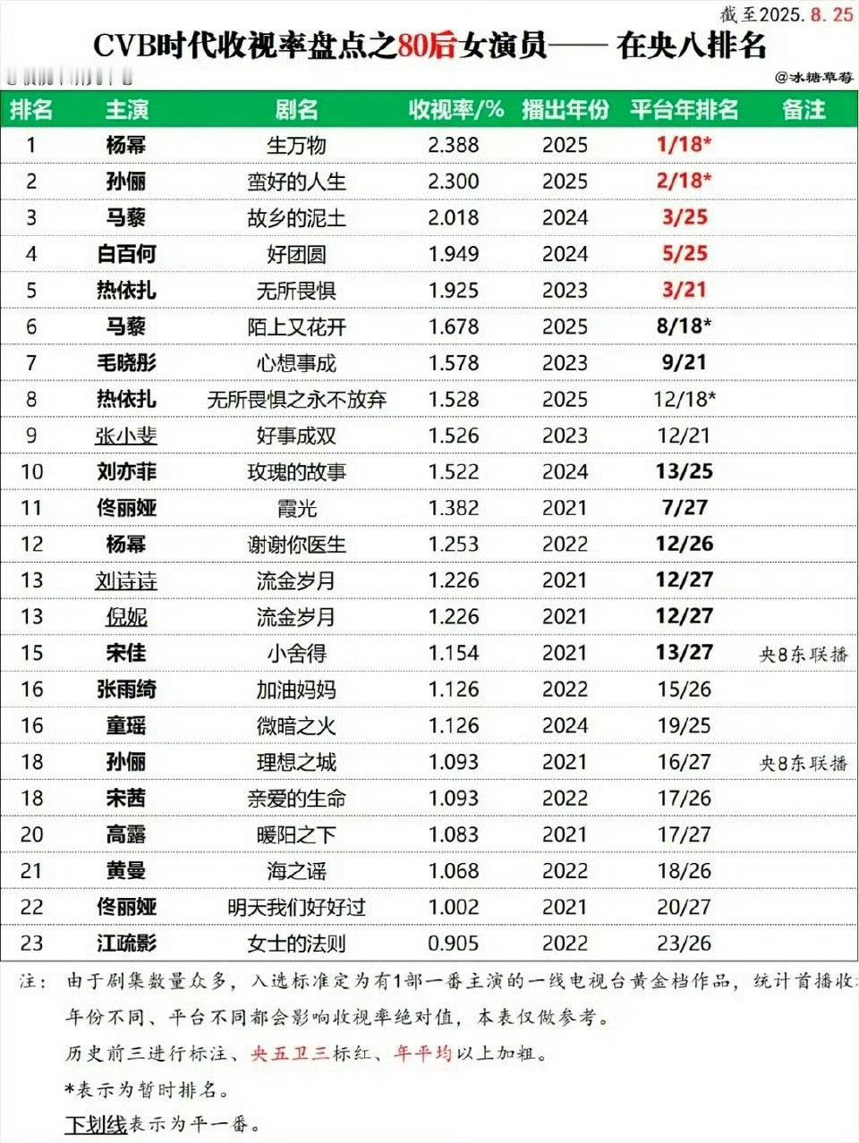 有些粉整天吹自己几金几金视后，一拉实绩表格连倒数都排不上，真的是886[yeah