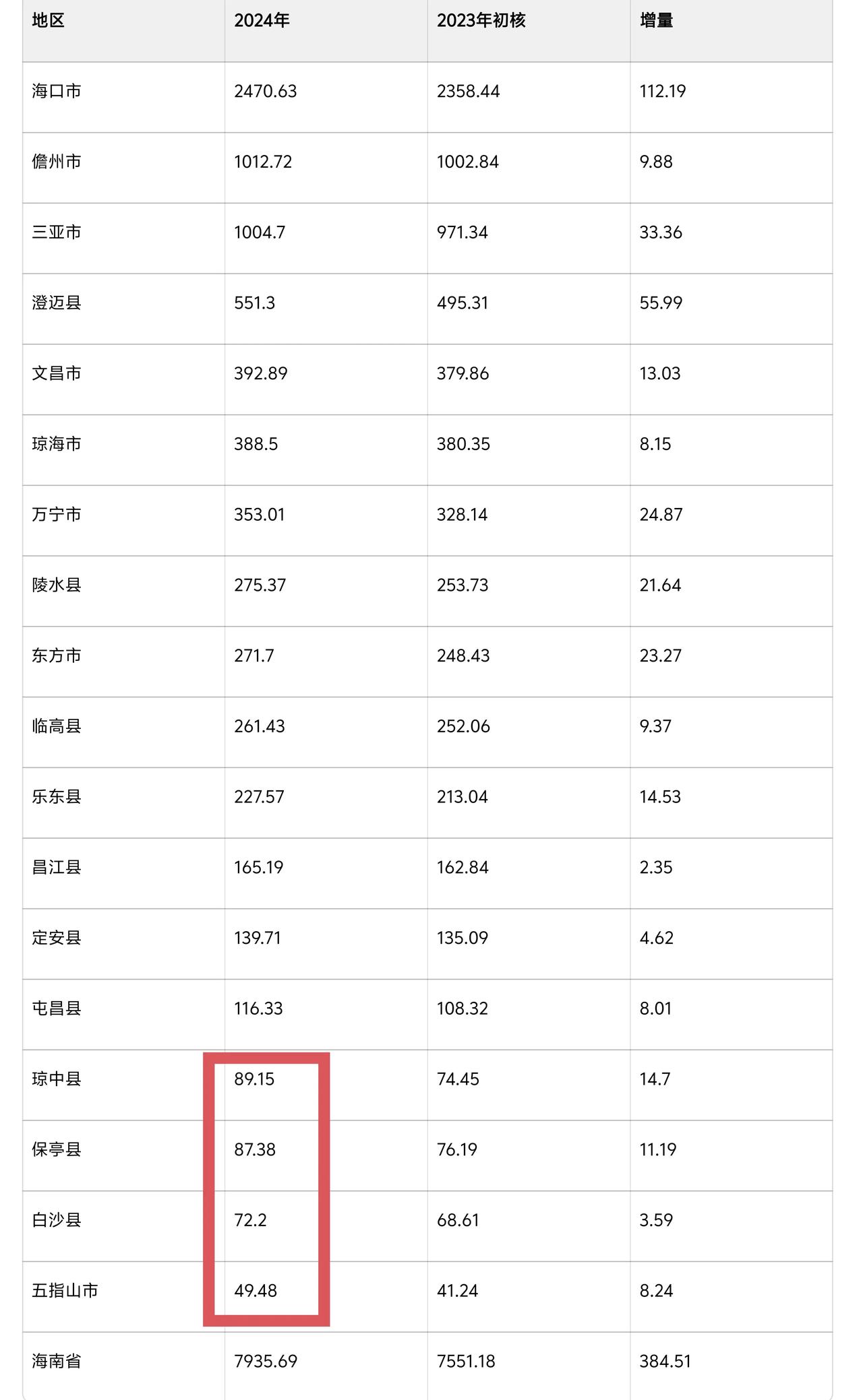 2024年海南各市县GDP，依然有四个市县不足百亿，全部位于中部非沿海地区。曾经