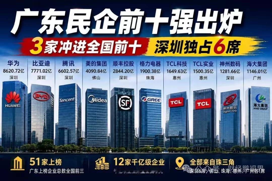 广东民企十强曝光，深圳实力碾压全场广东民企前十强名单出炉，12家千亿级民企