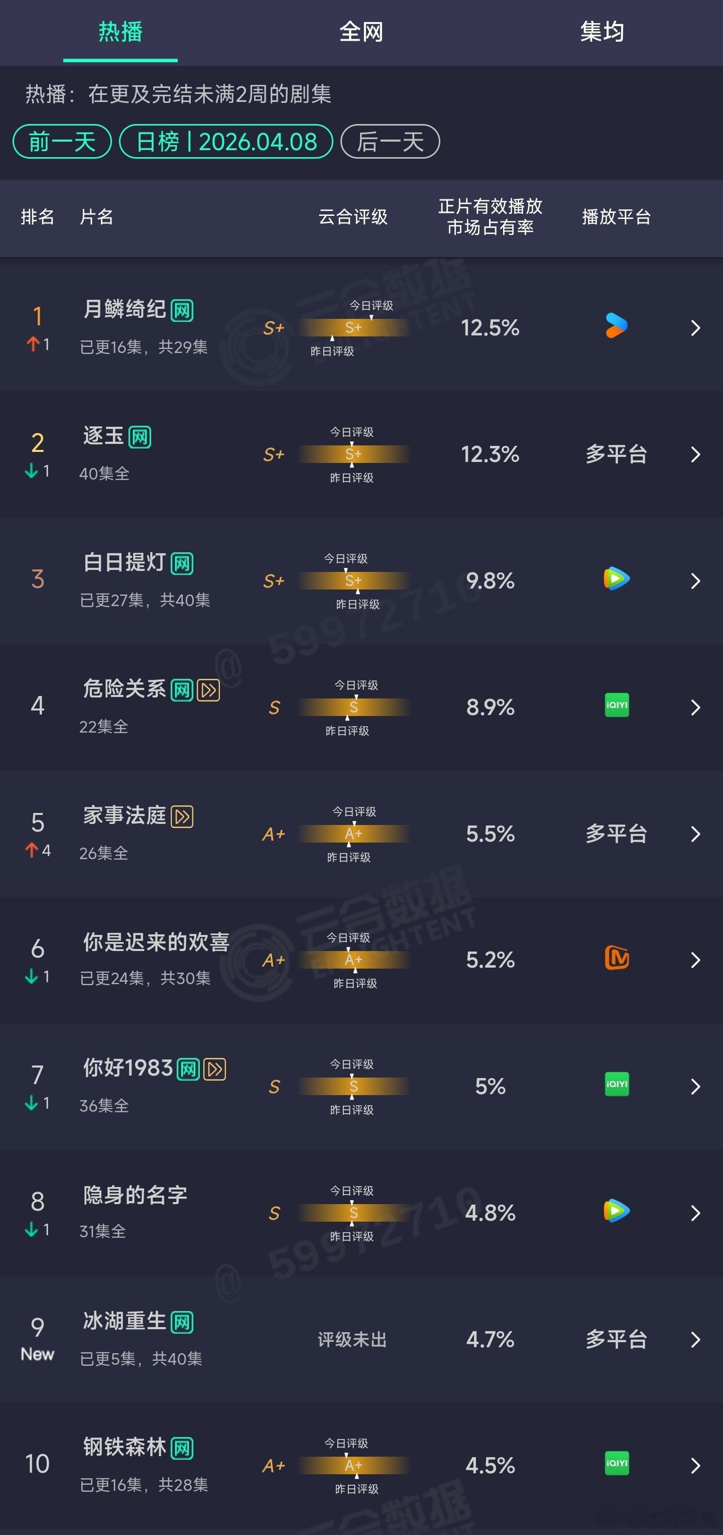 4.08云合：月鳞绮纪12.5%登顶逐玉12.3%冰湖重生首日4.7%