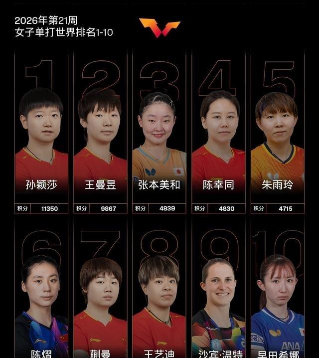 马琳看来已经把洛杉矶奥运会名单考虑清楚了。孙颖莎打单打、混双、混合团体，王曼昱打