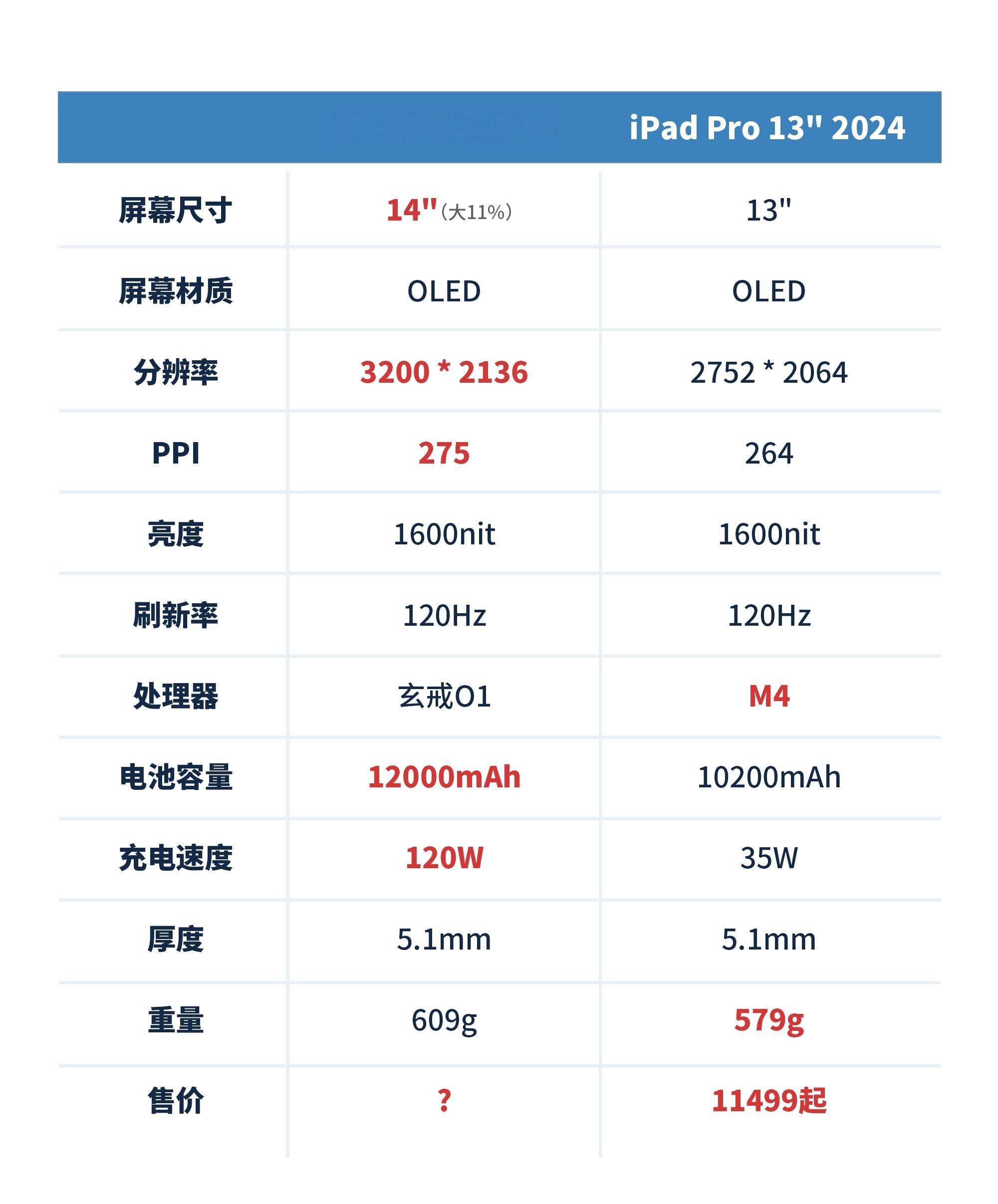 小米官宣首款Ultra平板对标iPadProPad产品最重要的就是屏幕和性能，