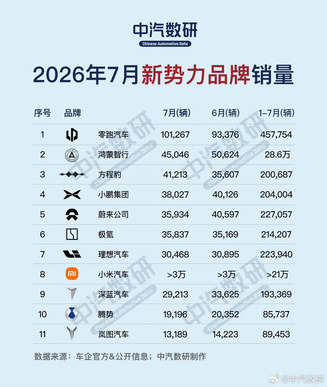 零跑卖爆单月破10万，这波“卷王之王”直接把新势力天花板给掀了7月新势力销量一