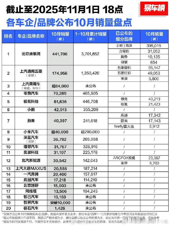 10月销量有很多惊讶的点，零跑销量破7万，蔚来破4万...这快到年底就是不一样，