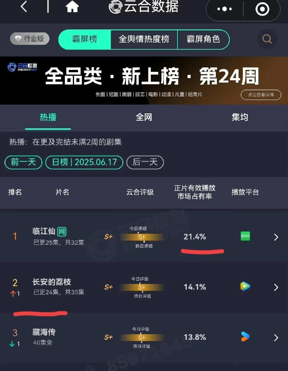 top1.《临江仙》复更后依然排名第一。top2.《长安的荔枝》终于上升一位来