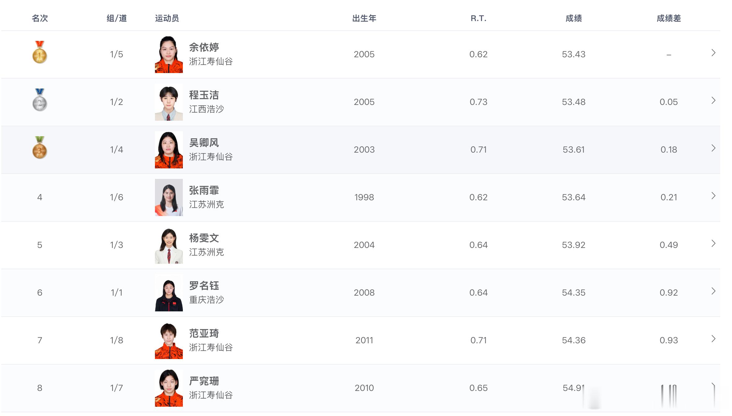 2026年全国游泳冠军赛女子100米自由泳决赛成绩🏅余依婷53.43PB