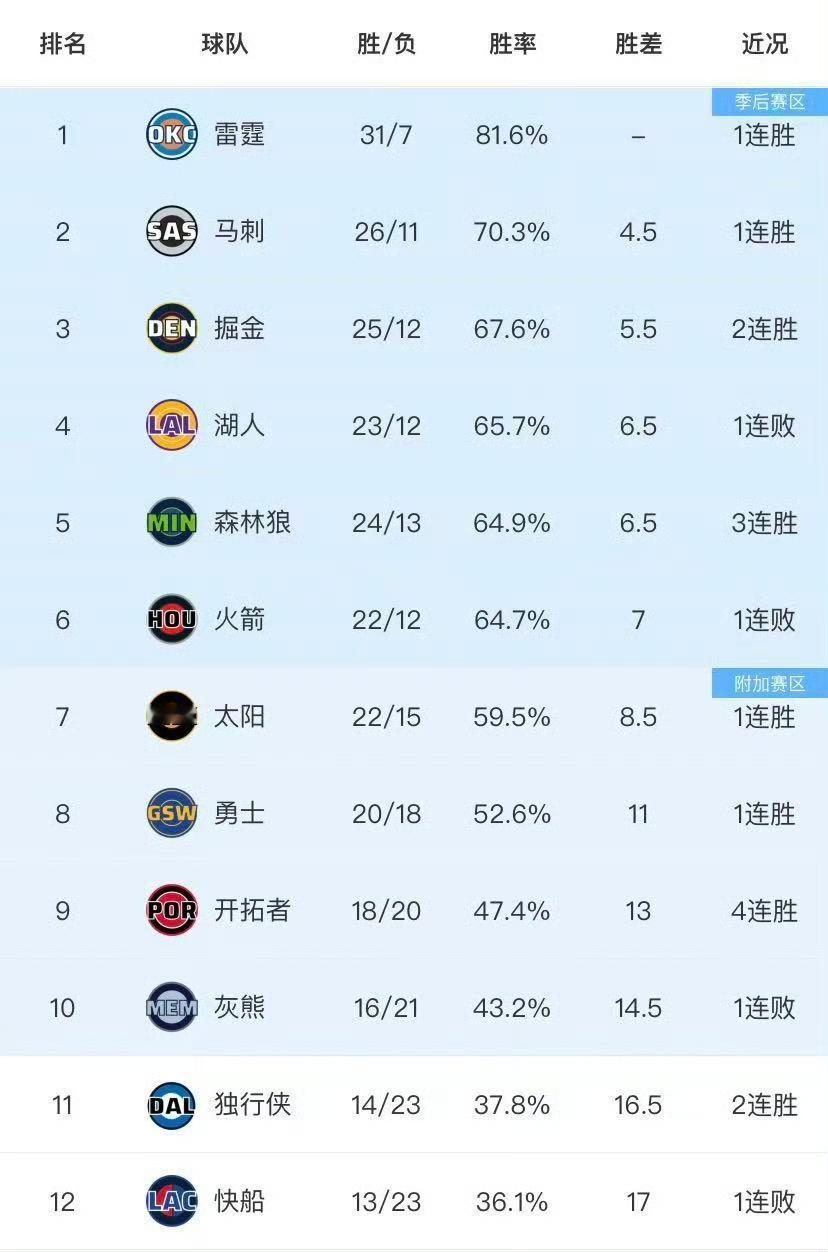 西部排名，简单分析：雷霆以31胜7负、81.6%的胜率稳居西部第一，是目前西
