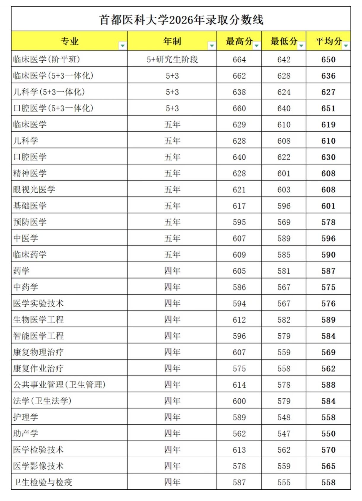 首医的录取分数线降了！2026年首医的具体专业录取分数线一出来，很多人包括我的直