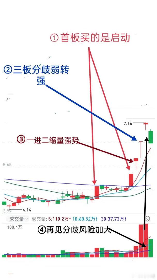 短线真相：踏空、卖飞，本就是交易的常态做短线，踏空、卖飞真的不必悔恨内耗。在没有