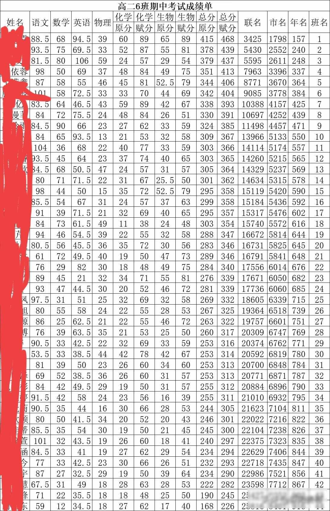 高中中考成绩出来了，老师说前六都能上本科，我女儿考了第四名，这个成绩能上本科我都