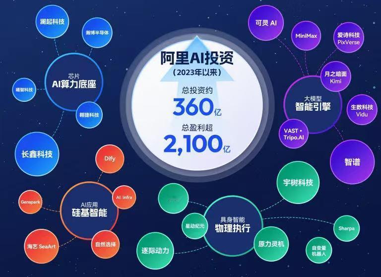 看到阿里这组投资数据的时候，我沉默了好一会儿，然后豁然开朗！短短三年时间，3