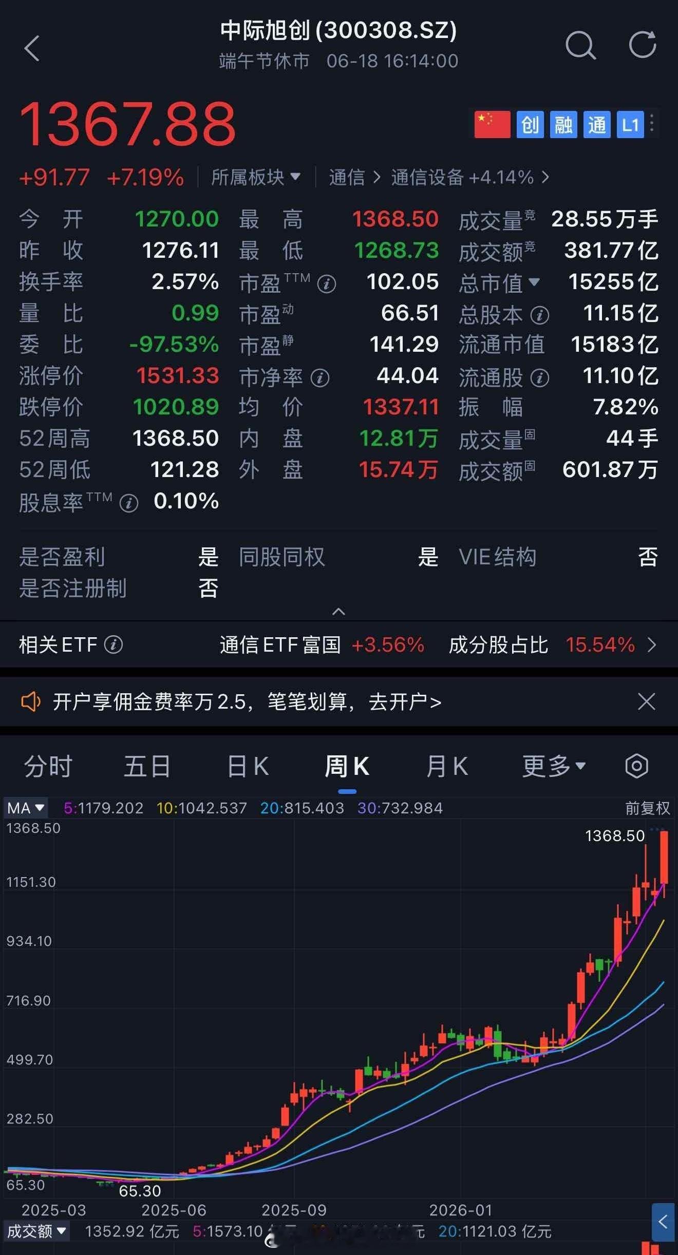 感觉市场已经开始完全失去理性了，所有板块资金都跑去科技主线了那么我想问一下：比如