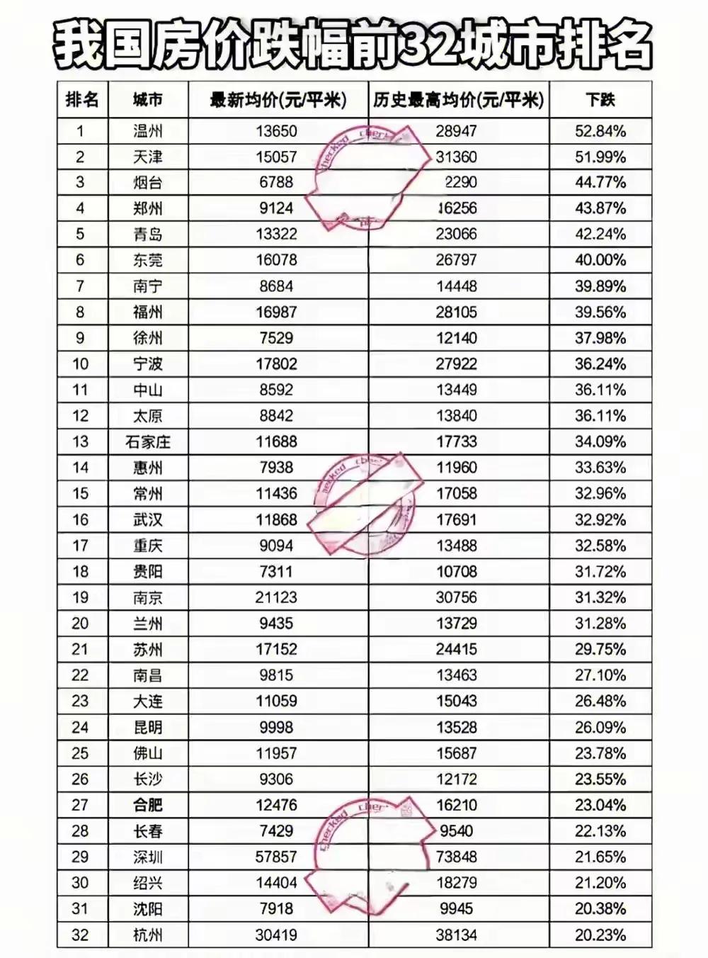我国房价跌幅前32名城市名单！