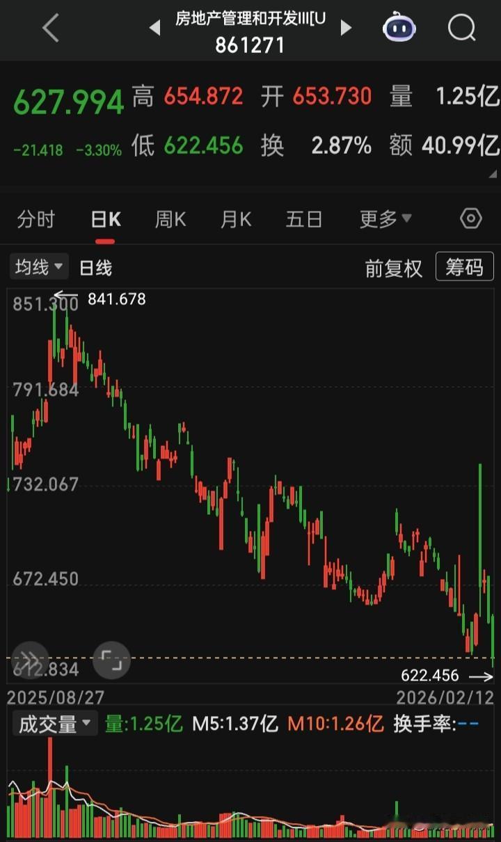 美市商业房地产板块遭遇抛售大幅下跌你会再买房地产类个股吗？