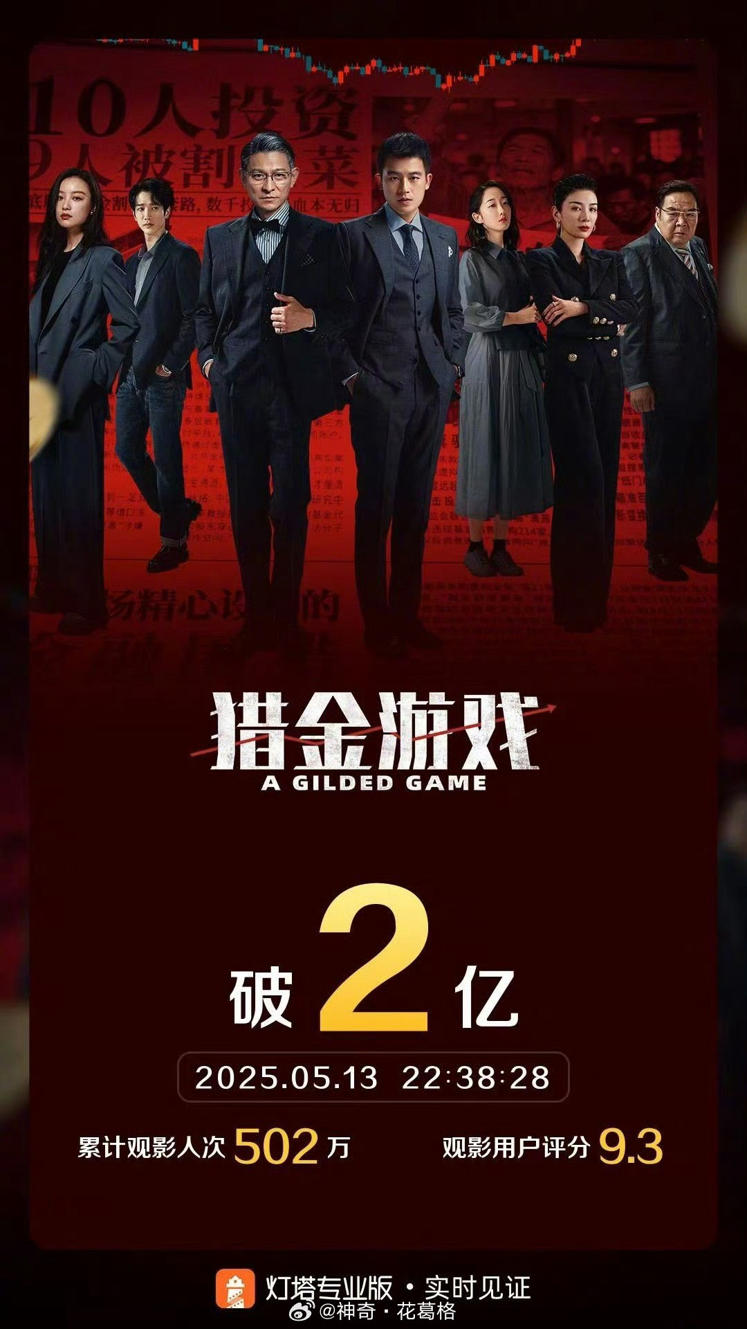 猎金游戏票房破2亿电影猎金游戏春日荐片季电影《猎金游戏》票房突破2亿了！！！！