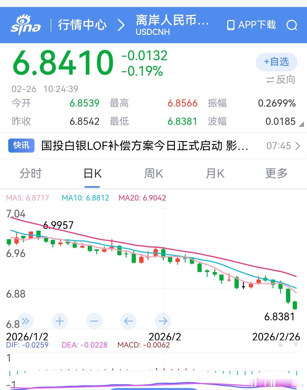 人民币今天升值进入6.83区间了。离节前6.90也就半个月，这速度牛！有意思的是