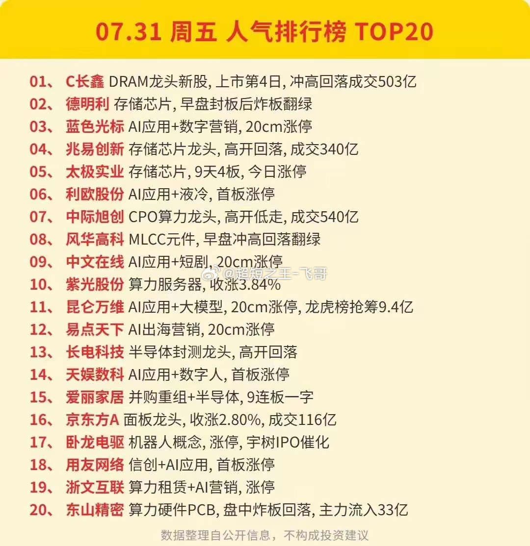炸板也狂揽33亿！周五主力资金与人气榜单暗藏选股逻辑！7月31日周五的盘面特征非