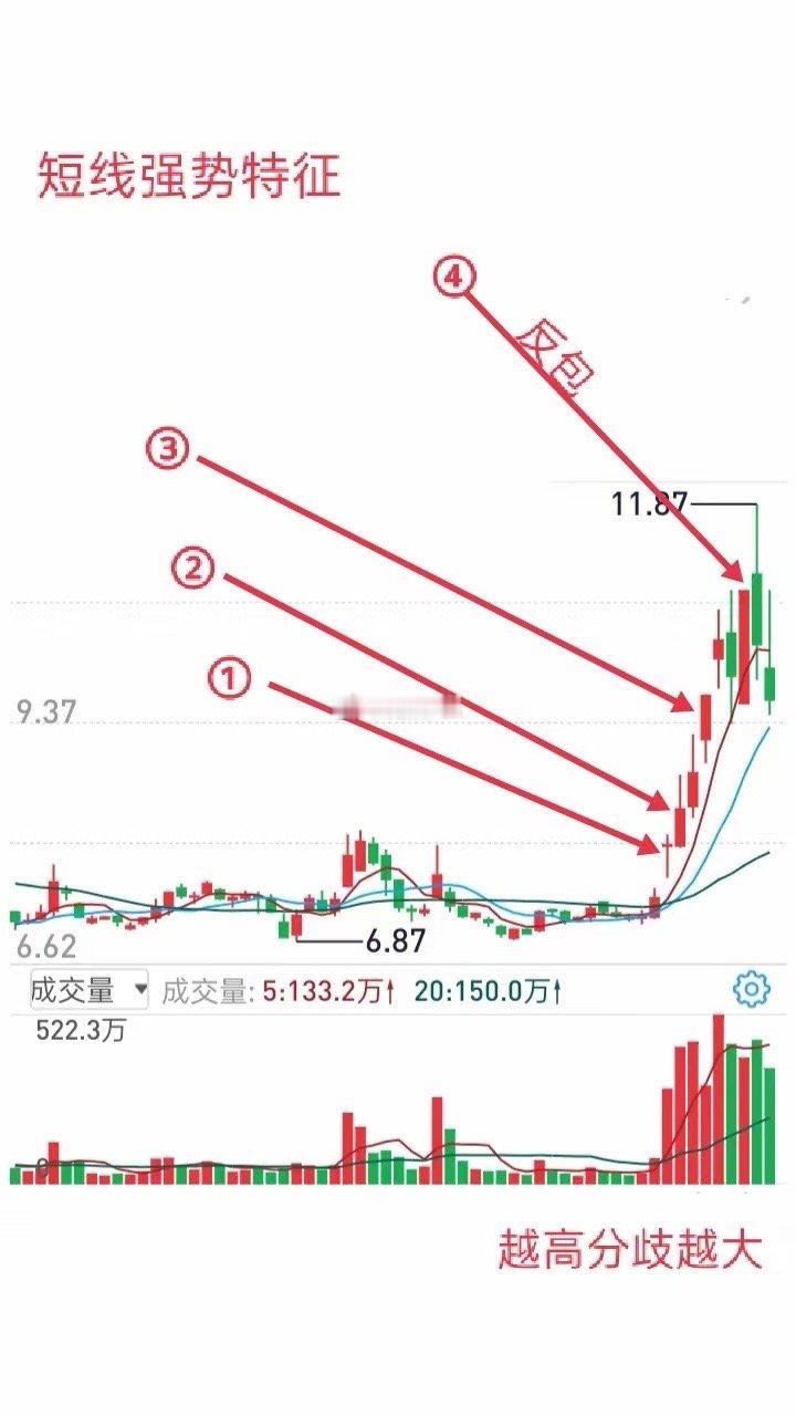 短线交易不要陷入量价口诀的误区，对于短线来说，只有量价匹配量增价升未来确定性更高