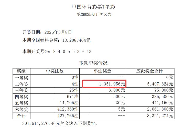 135万超级二等奖！继双色球99万超级二等奖后，七星彩开出更高破纪录的135万二