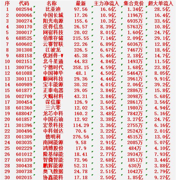 3月9日尾盘30分钟，主力资金“大幅抢筹的”30名单一览！比亚迪：净流入1