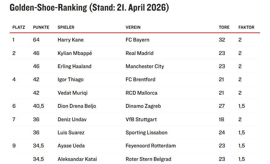 时隔两年，凯恩有望再度赢得欧洲金靴奖！本季五大联赛即将步入尾声，据统计，拜仁中锋