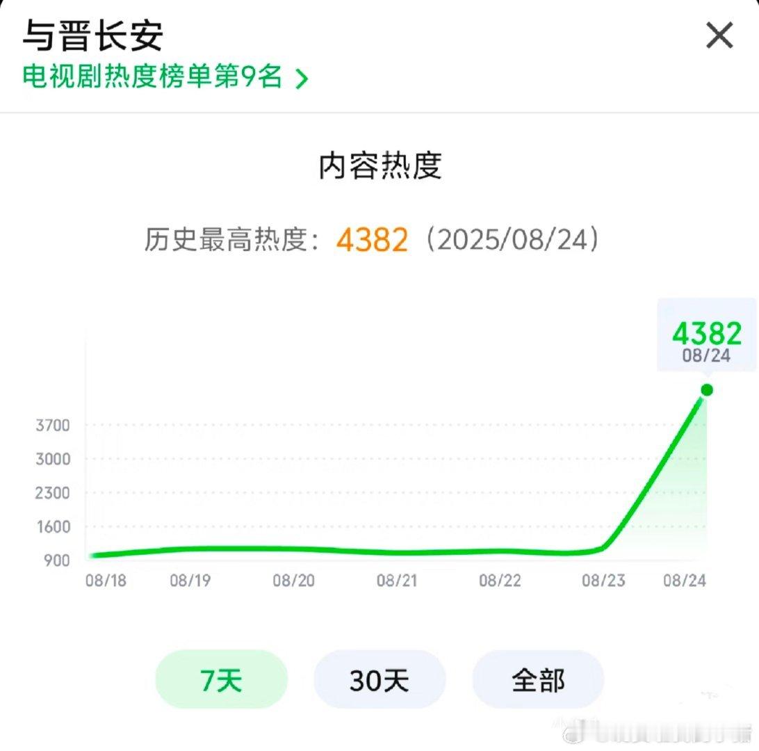 与晋长安目前开播一小时热度4000+，好看吗？👀​​​