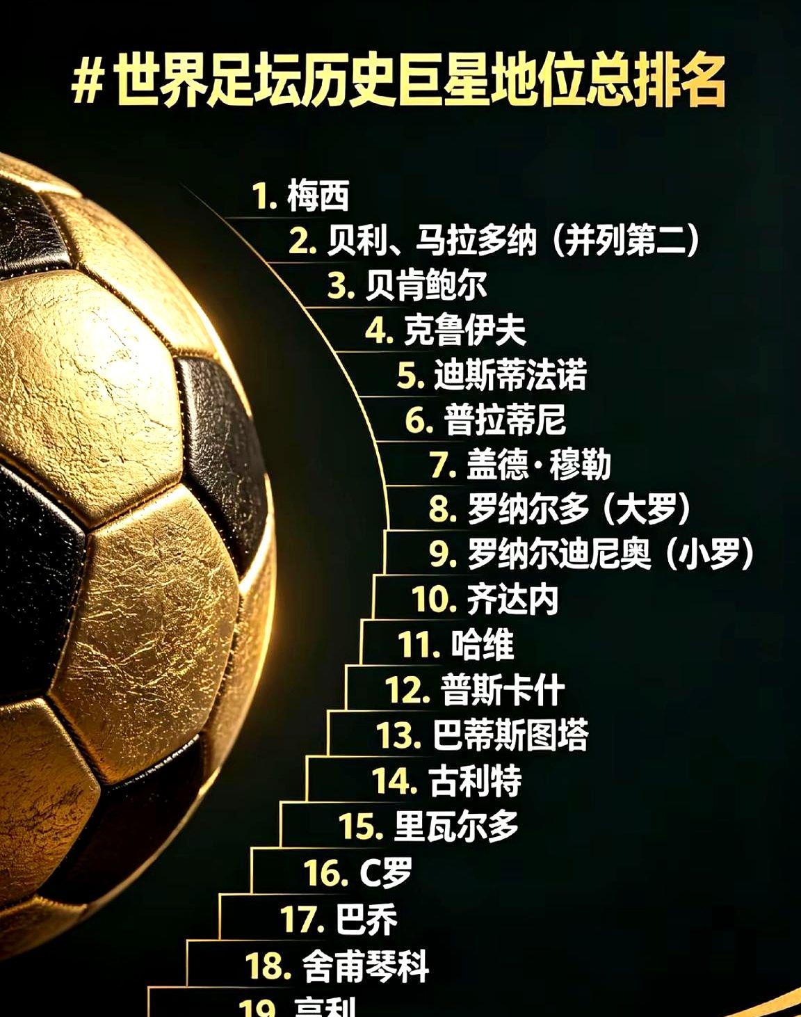世界足坛历史排名大洗牌，梅西第一，C罗直接掉到第16位。这份榜单彻底炸了